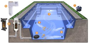 How a built-in self-cleaning pool system works.